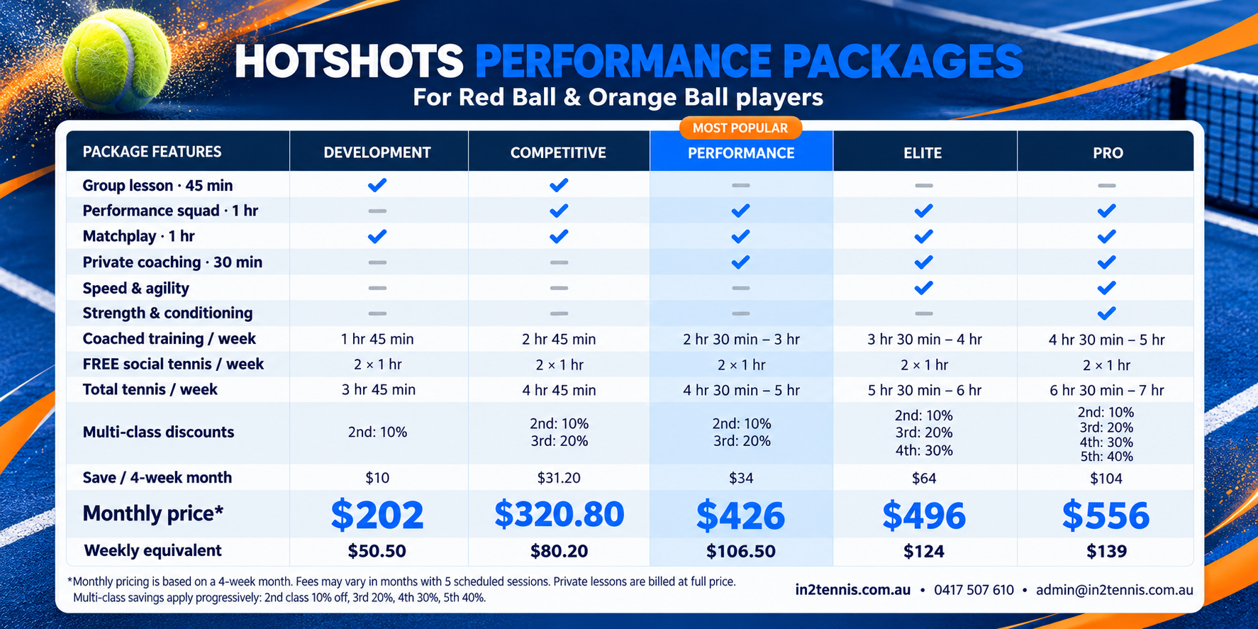 Hotshots Performance Packages comparison: Development $202, Competitive $320.80, Performance $426 (Most Popular), Elite $496, and Pro $556 per four-week month. Accessible inclusions, discounts and pricing notes follow.