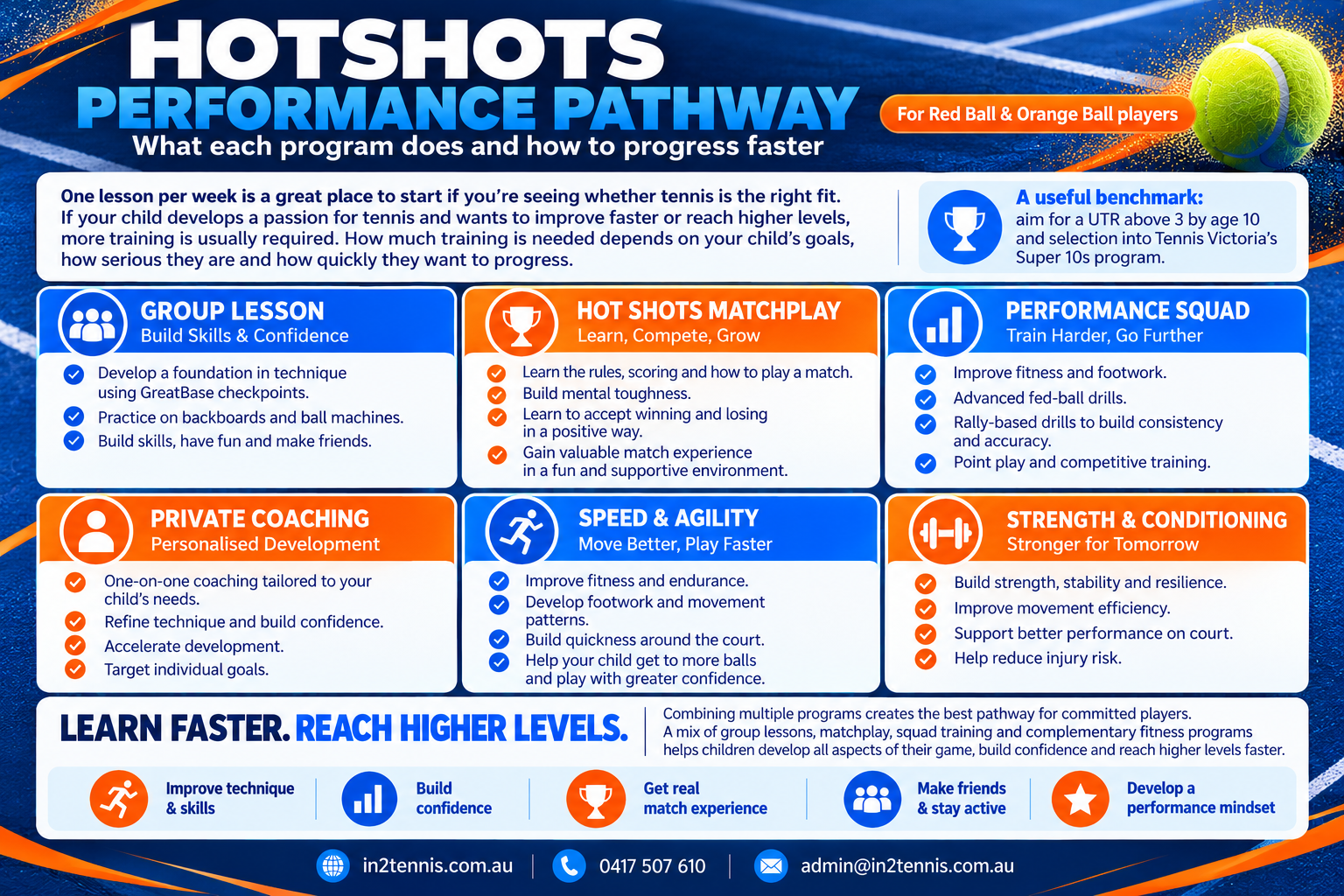 Hotshots Performance Pathway for Red Ball and Orange Ball players, explaining group lessons, matchplay, performance squad, private coaching, speed and agility, and strength and conditioning. Full programme details are provided below.