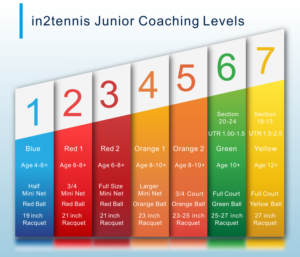 Levels – in2tennis